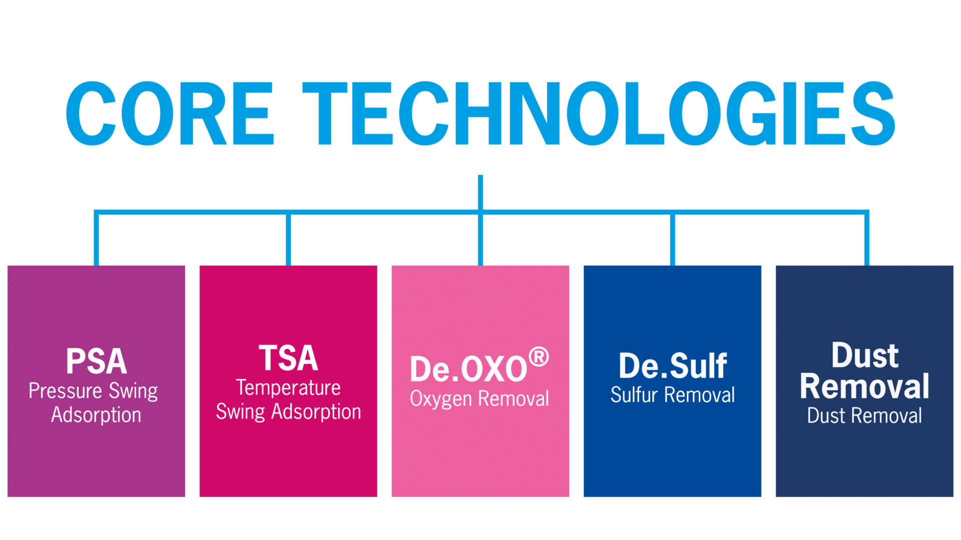 HyGear - core technologies