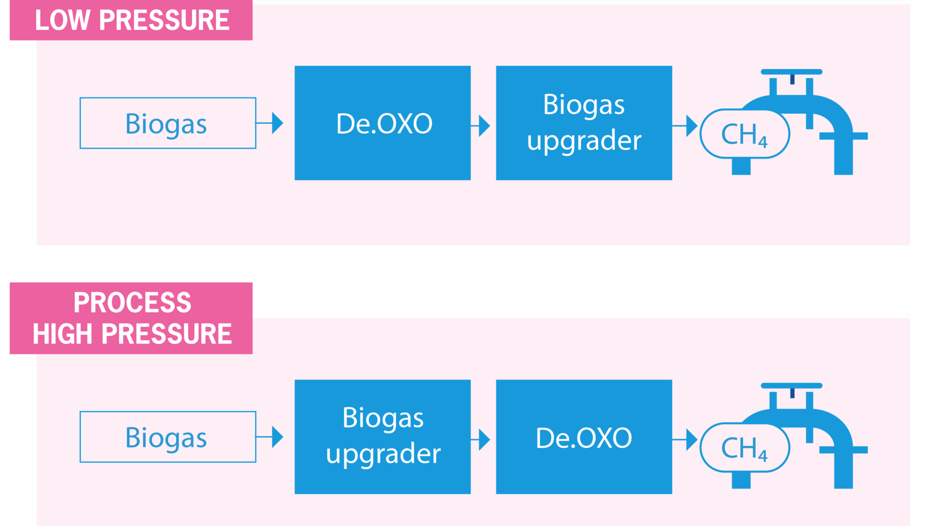 Process De.OXO Biogas high-low pressure